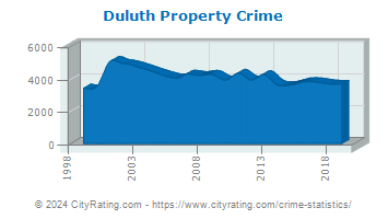 Duluth Property Crime