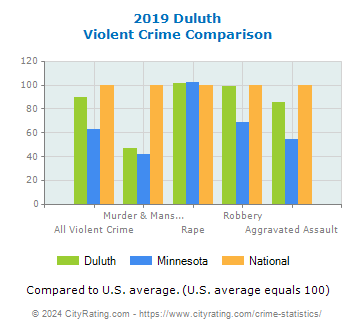 Duluth Violent Crime vs. State and National Comparison