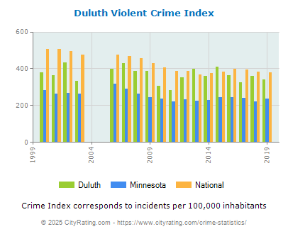 Duluth Violent Crime vs. State and National Per Capita