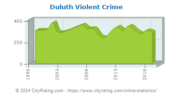 Duluth Violent Crime