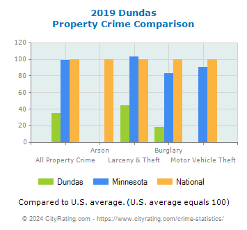 Dundas Property Crime vs. State and National Comparison