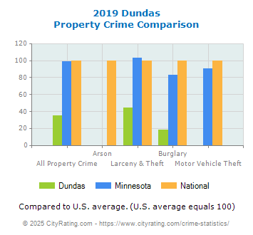 Dundas Property Crime vs. State and National Comparison