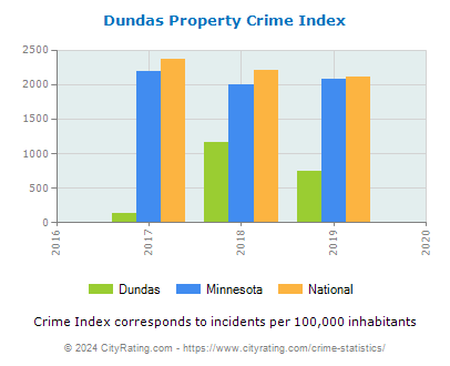 Dundas Property Crime vs. State and National Per Capita