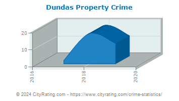 Dundas Property Crime