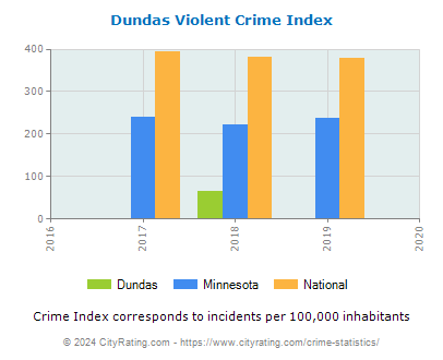 Dundas Violent Crime vs. State and National Per Capita