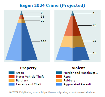 Eagan Crime 2024