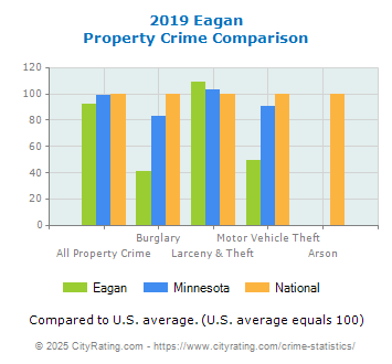 Eagan Property Crime vs. State and National Comparison