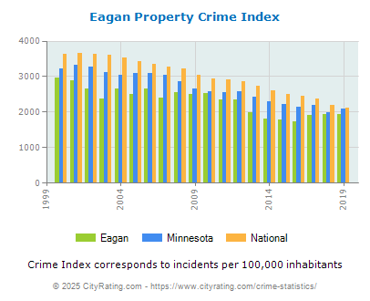 Eagan Property Crime vs. State and National Per Capita