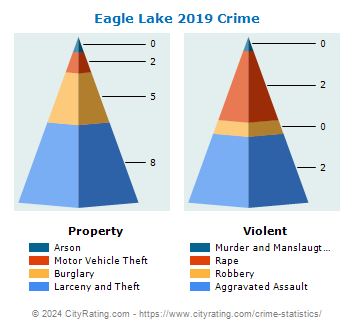Eagle Lake Crime 2019
