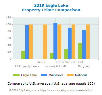 Eagle Lake Property Crime vs. State and National Comparison