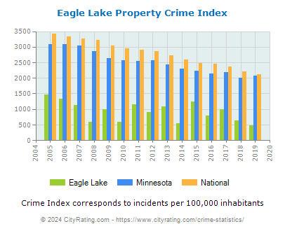 Eagle Lake Property Crime vs. State and National Per Capita