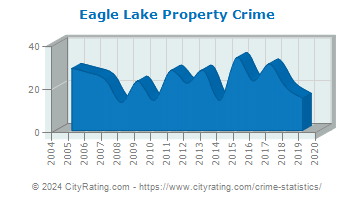 Eagle Lake Property Crime