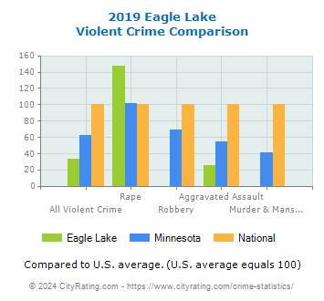 Eagle Lake Violent Crime vs. State and National Comparison