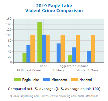 Eagle Lake Violent Crime vs. State and National Comparison