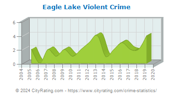 Eagle Lake Violent Crime