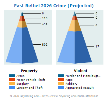 East Bethel Crime 2026