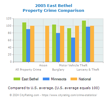 East Bethel Property Crime vs. State and National Comparison