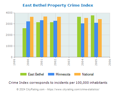 East Bethel Property Crime vs. State and National Per Capita