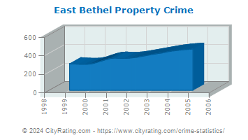 East Bethel Property Crime