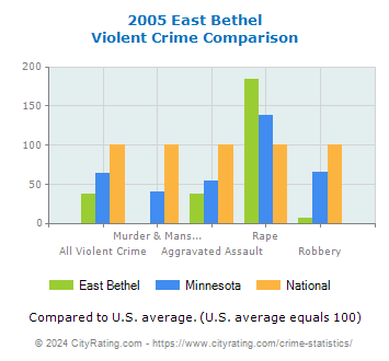 East Bethel Violent Crime vs. State and National Comparison