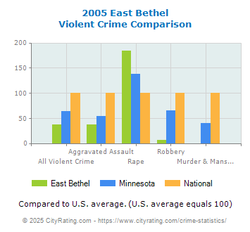 East Bethel Violent Crime vs. State and National Comparison