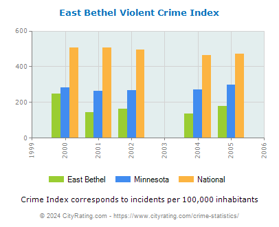 East Bethel Violent Crime vs. State and National Per Capita