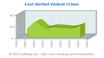 East Bethel Violent Crime
