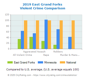 East Grand Forks Violent Crime vs. State and National Comparison