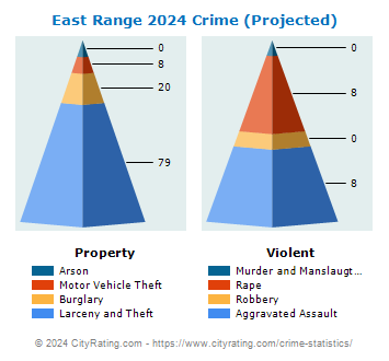 East Range Crime 2024