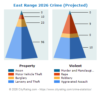 East Range Crime 2026