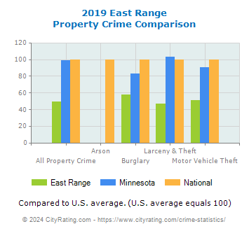 East Range Property Crime vs. State and National Comparison