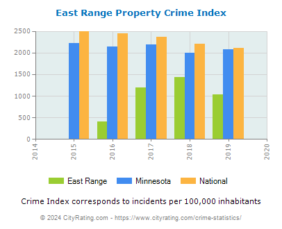 East Range Property Crime vs. State and National Per Capita