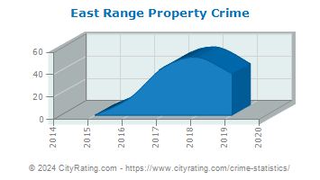 East Range Property Crime