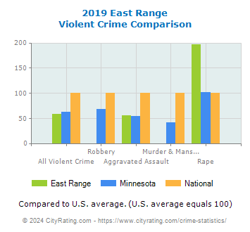 East Range Violent Crime vs. State and National Comparison
