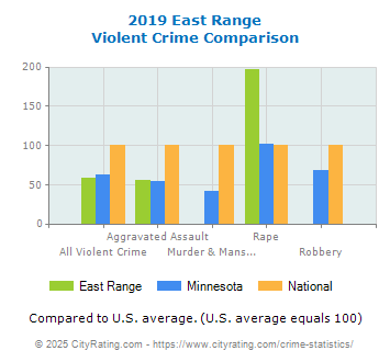 East Range Violent Crime vs. State and National Comparison