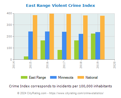 East Range Violent Crime vs. State and National Per Capita