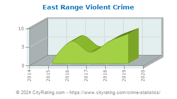 East Range Violent Crime