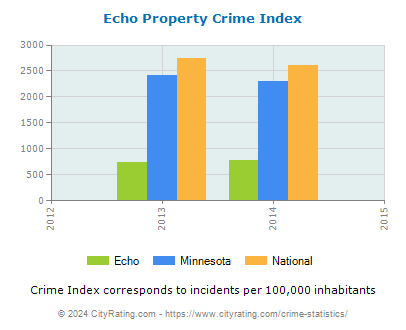 Echo Property Crime vs. State and National Per Capita