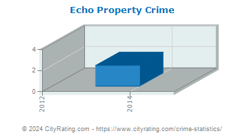 Echo Property Crime