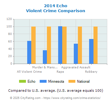 Echo Violent Crime vs. State and National Comparison