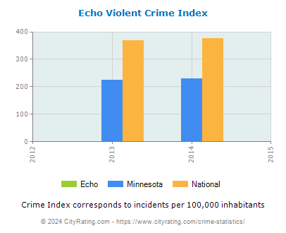 Echo Violent Crime vs. State and National Per Capita