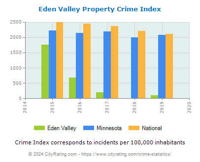 Eden Valley Property Crime vs. State and National Per Capita