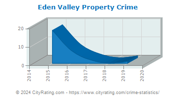 Eden Valley Property Crime