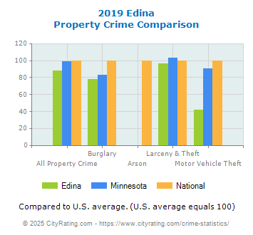 Edina Property Crime vs. State and National Comparison