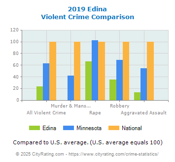 Edina Violent Crime vs. State and National Comparison