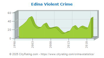 Edina Violent Crime