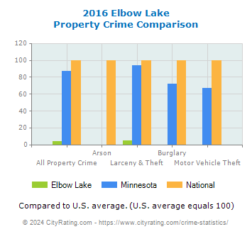 Elbow Lake Property Crime vs. State and National Comparison