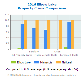 Elbow Lake Property Crime vs. State and National Comparison