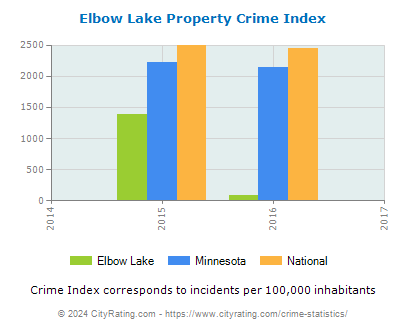 Elbow Lake Property Crime vs. State and National Per Capita