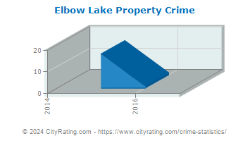 Elbow Lake Property Crime
